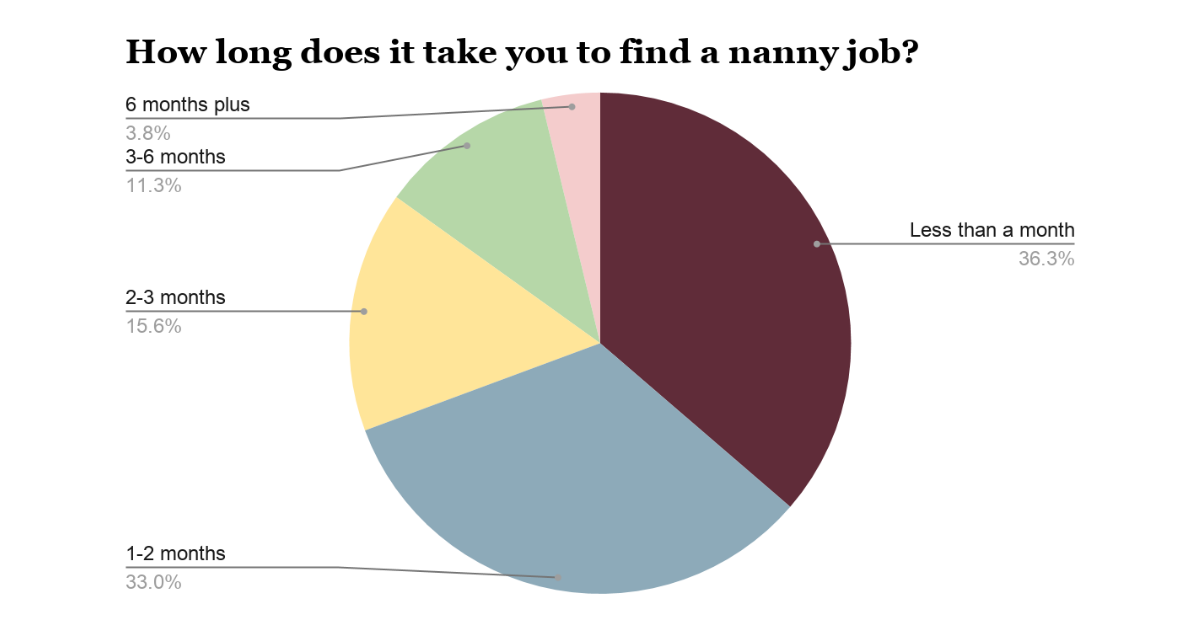 pie graph of time to find nanny job
