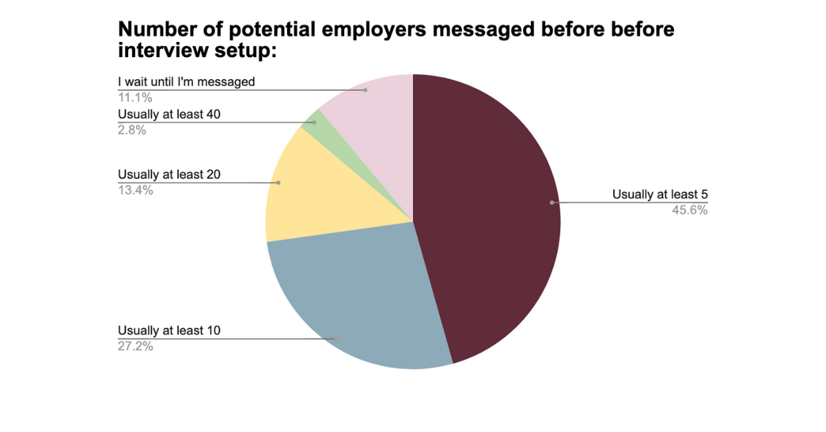 pie graph of nanny messages