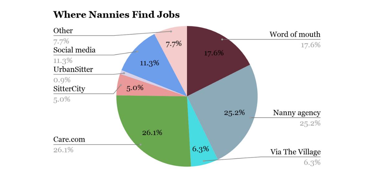 pie graph of nanny  job search places