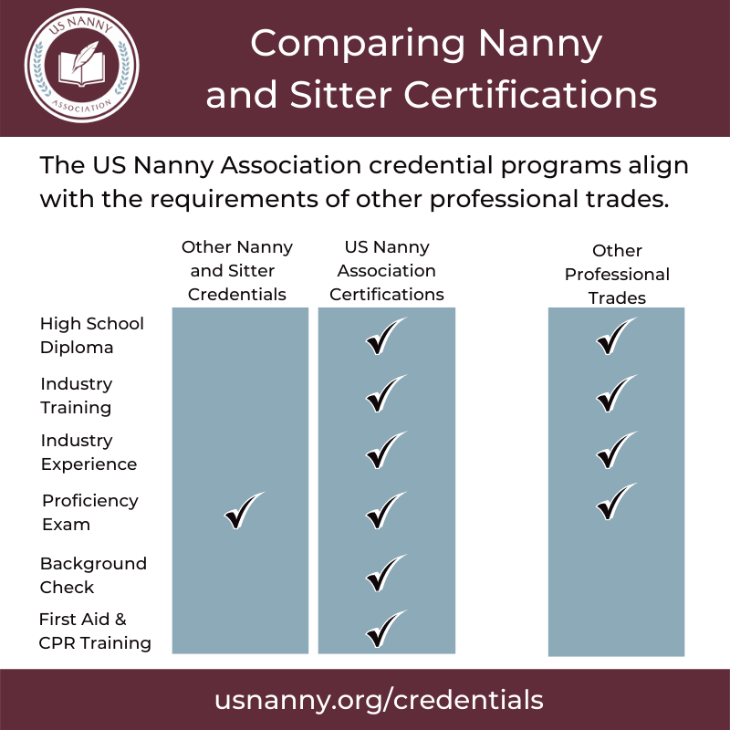 Our Nanny Certification Requirements Match Other Professional Trades